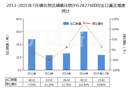 2011-2015年7月碘化物及碘氧化物(HS28276000)出口量及增速統(tǒng)計(jì)